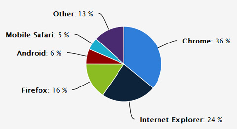 Navegadores más usados en junio 2014, generado por estadisticas de cubiro.com