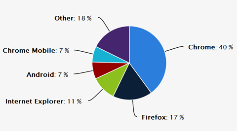 Navegadores más usados en agosto 2014, generado por estadisticas de cubiro.com