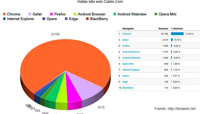 ¿Cuál es el navegador más usado?