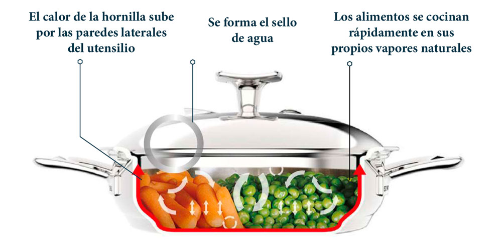 Cómo comprar ollas Rena Ware en Perú