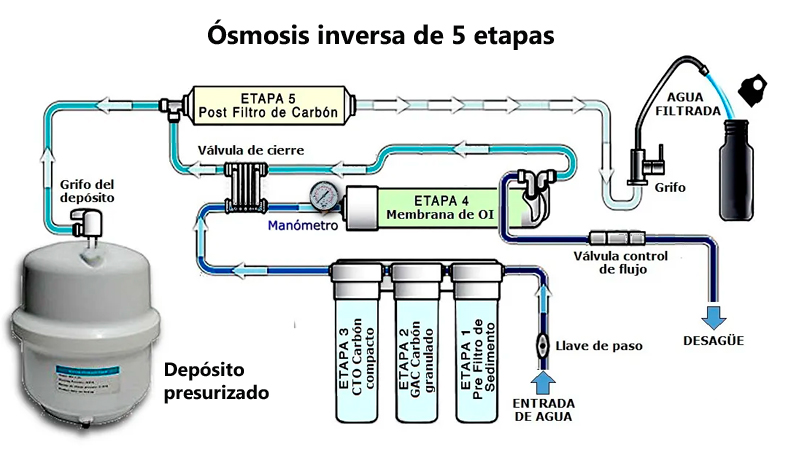 equipo de osmosis inversa de 5 etapas