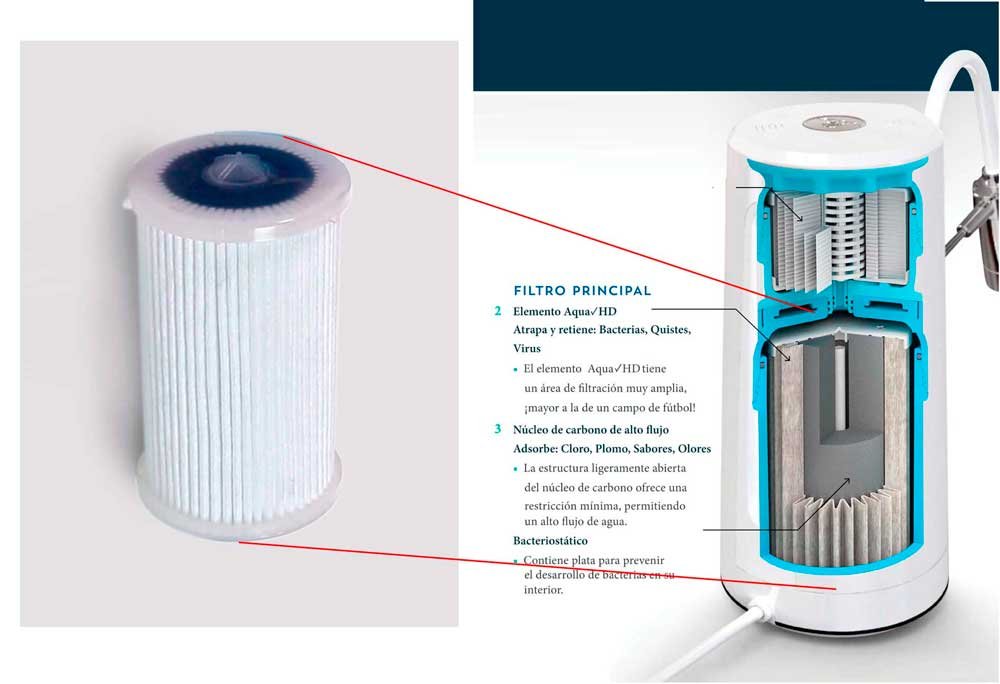 Cómo cambiar el repuesto del filtro de agua Rena Ware