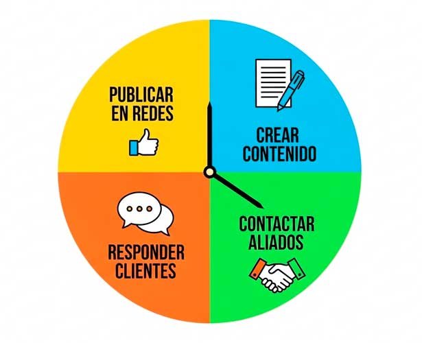 La Regla de las 4 Horas. Gráfico explicando cómo aplicar la regla de las 4 horas en marketing digital.