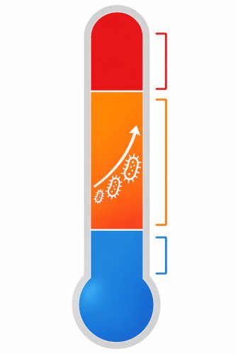 Diagrama de zona de peligro de temperatura en alimentos entre 4°C y 60°C donde las bacterias se multiplican, flanqueada por las zonas seguras de frío y calor