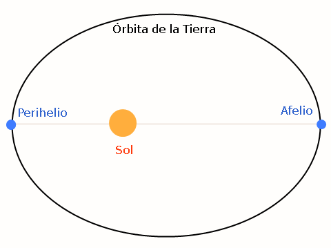 Ilustración que nos muestra a la Tierra en perihelio y afelio.