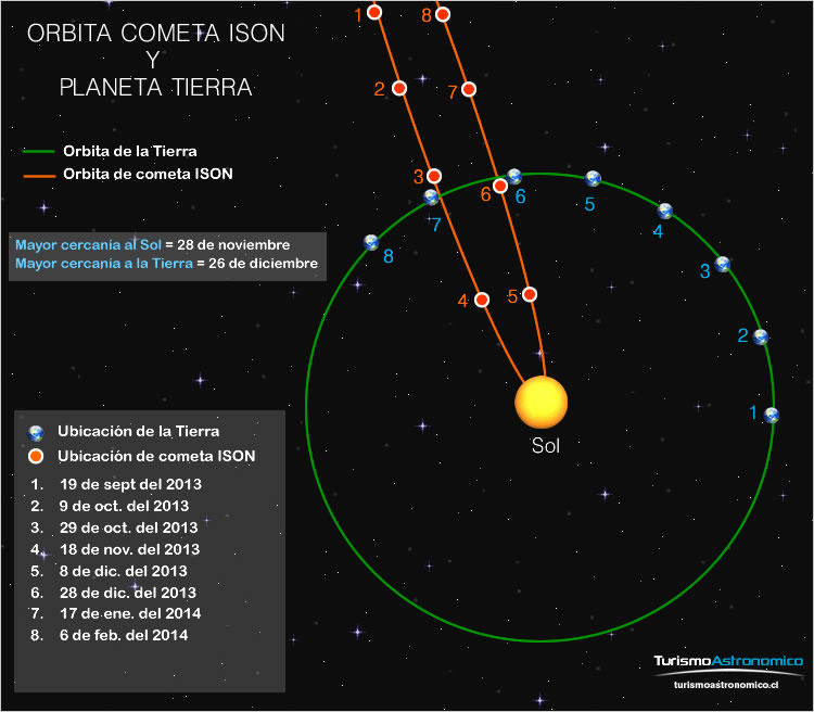 Trayectoria del cometa ISON 2013-1014